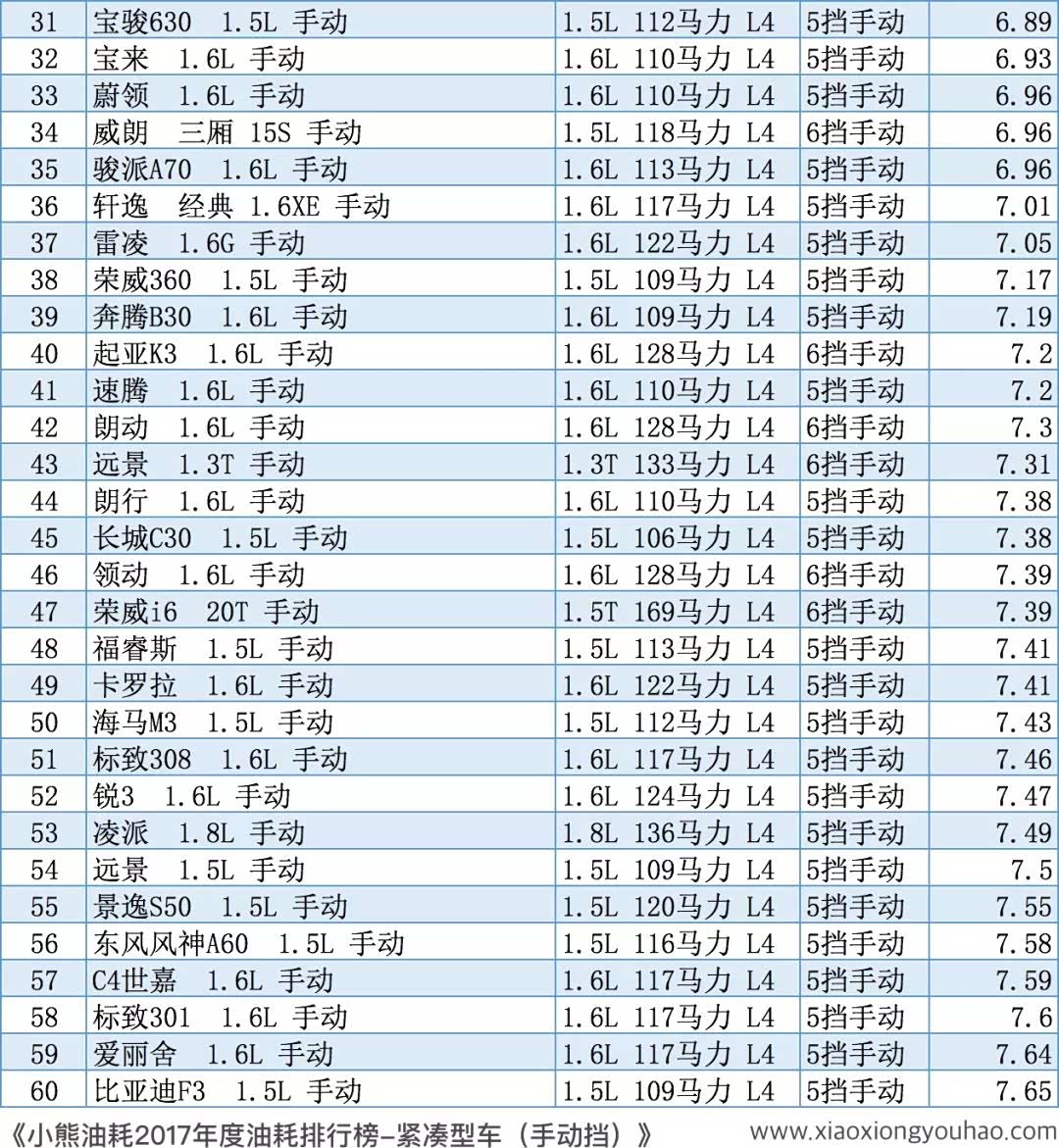 紧凑型轿车排行榜——手动挡31-60