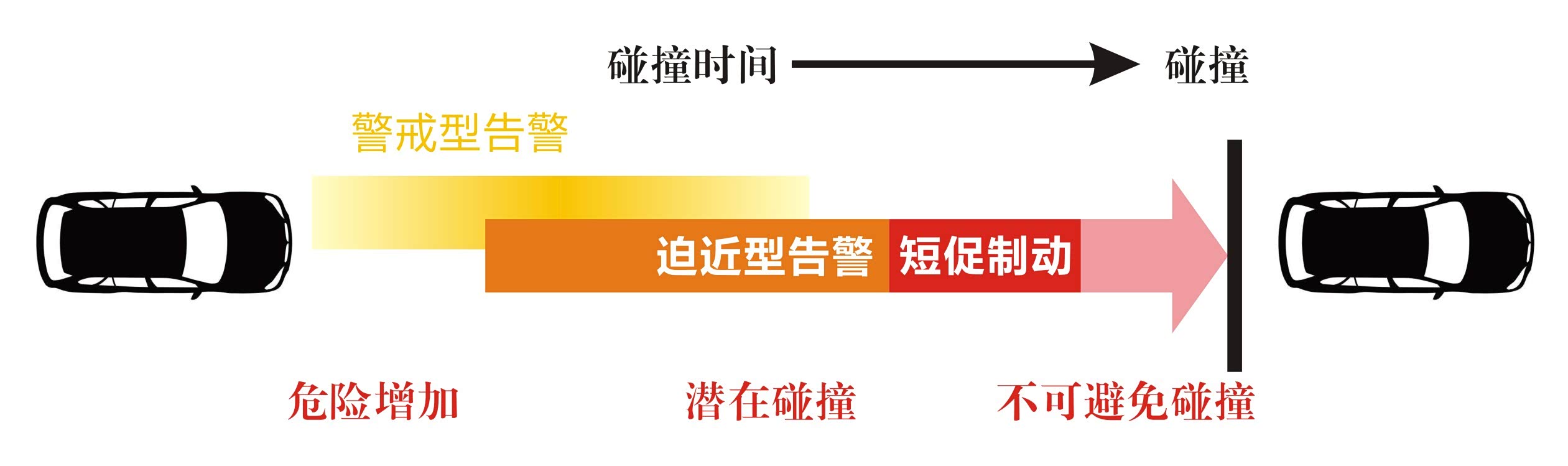 前碰撞预警系统