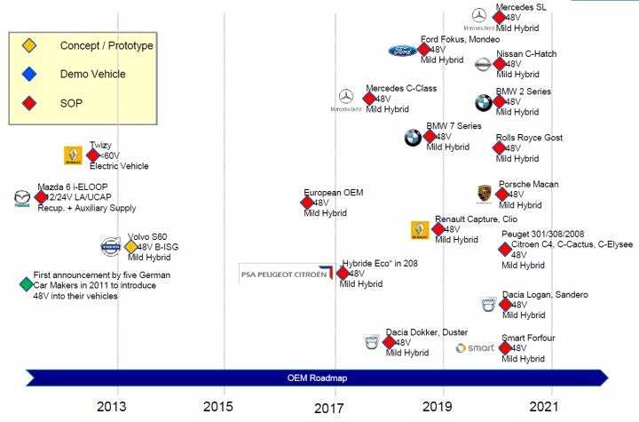 「图」各大车企的 48V 轻混系统大规模量产时间