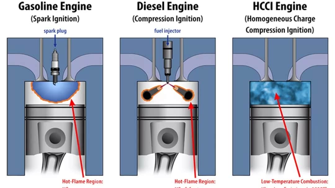 HCCI技术理论在上世纪70年代就已诞生
