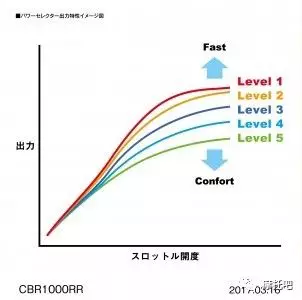CBR1000RR的功率选择器输出特性示意图