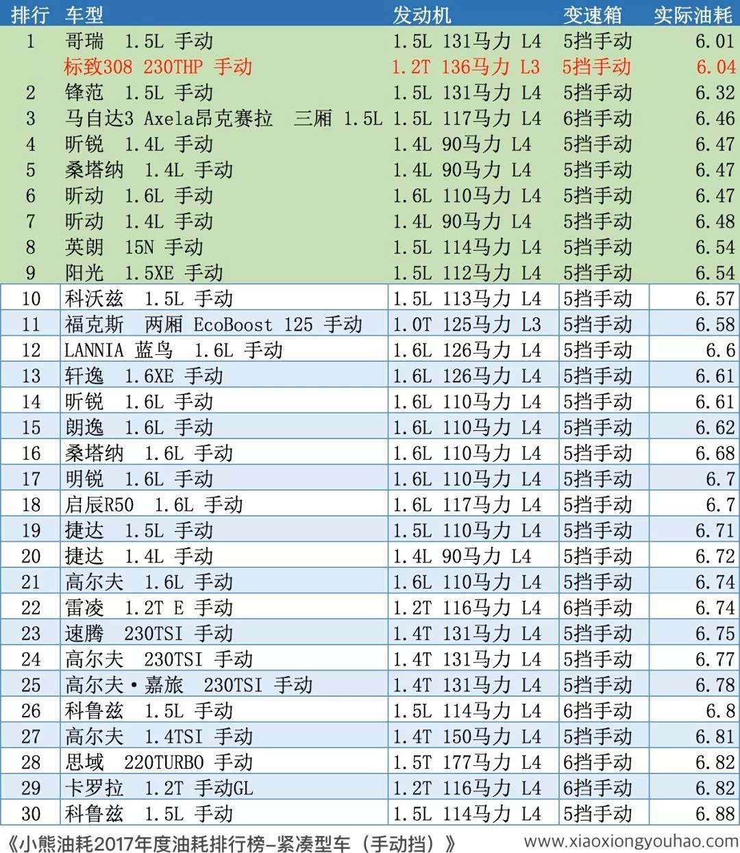紧凑型轿车排行榜——手动挡1-30
