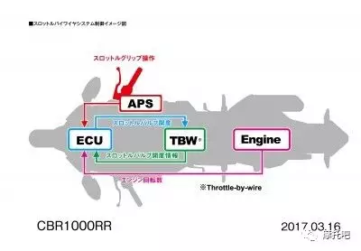线控油门控制示意图
