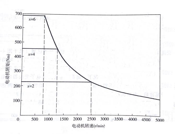 ▲图为三种不同转速比的电机扭矩输出曲线。X为转速比。