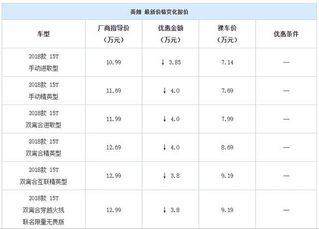 第二款,上汽通用别克英朗 指导价:10.99-14.39万元 优惠金额:4万