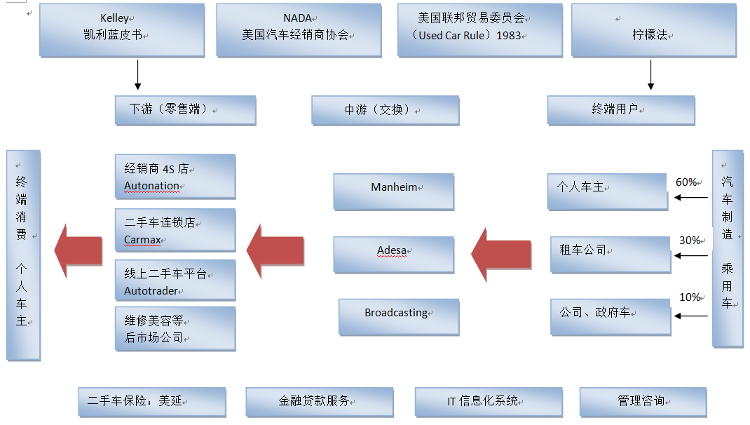 美国二手车链条示意图