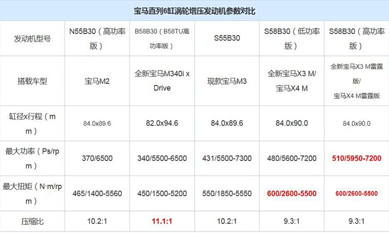 北京艾森宝马发动机的类型