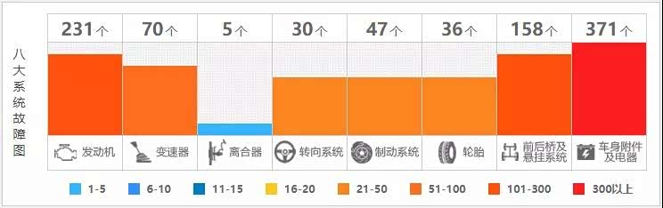 2015款DX7故障投诉示意图。来源：车质网。