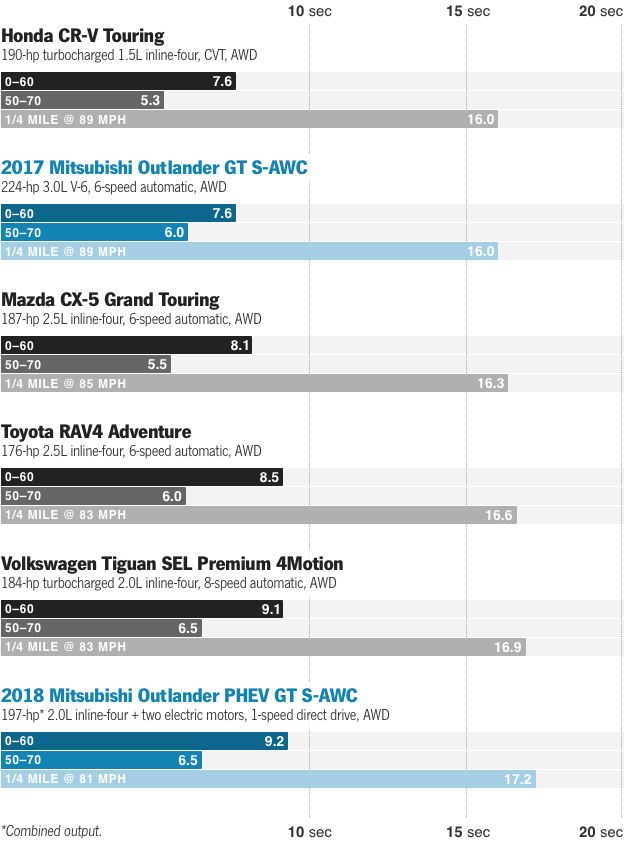 加速成绩表现不错