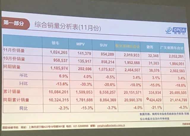 乘联会11月车辆销售报表