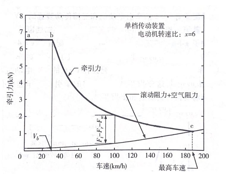 ▲最高车速与转速比和扭矩的关系