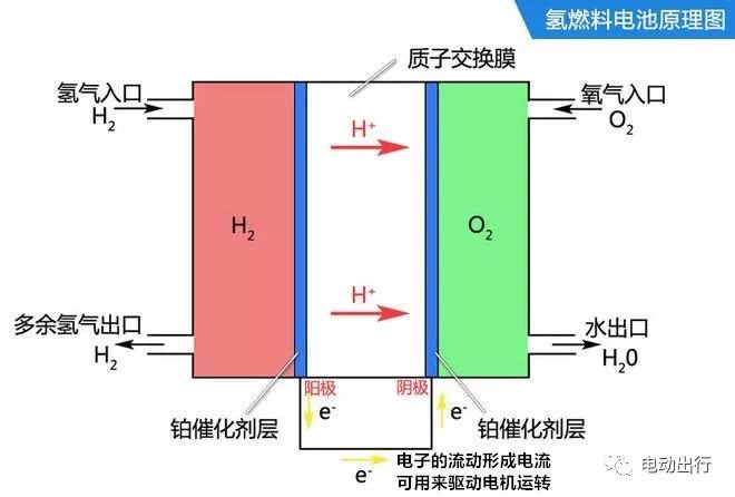 氢燃料电池车,想说爱你不是很容易的事