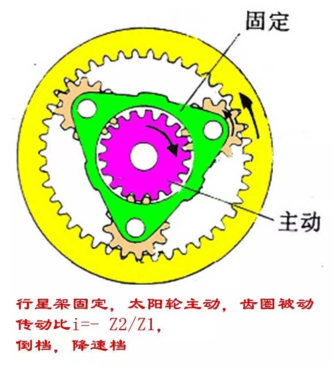 自动变速箱中行星齿轮机构的传动比如何计算？车家号发现车生活汽车之家 