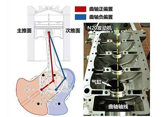 曲轴偏置设计示意图