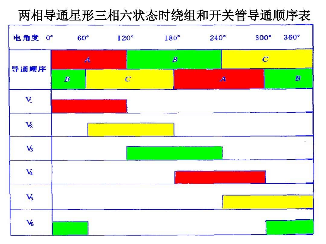 ▲方波电流与转子转角相位的同步关系