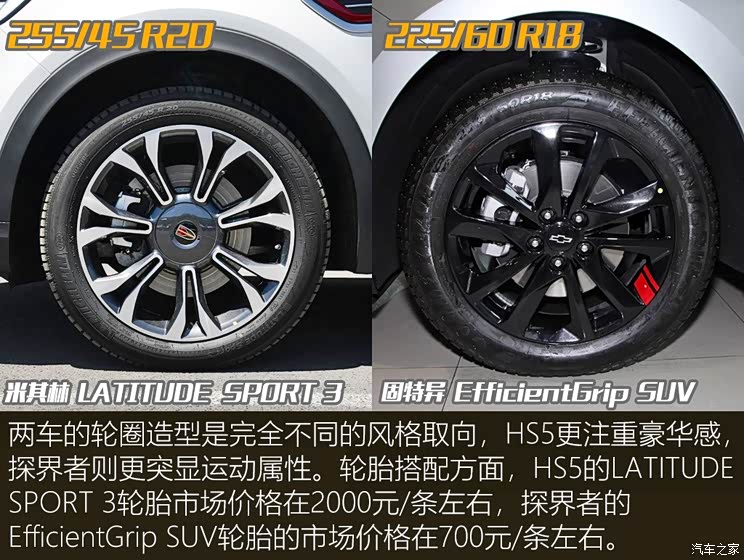 车身尺寸方面,hs5是全面占优的,轮胎配备上,hs5更是很"慷慨",市场价