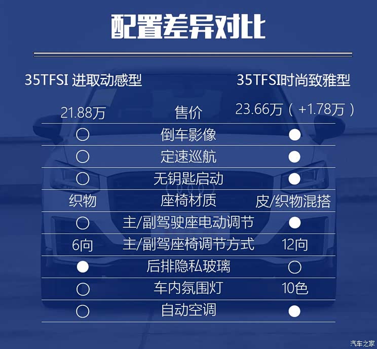解读低配车实拍奥迪q2l进取动感型
