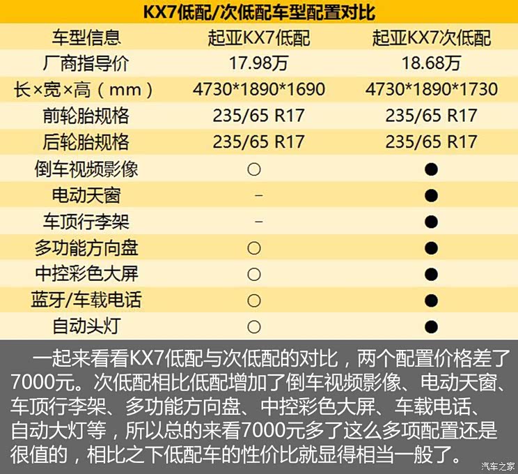 解读低配车实拍起亚kx7最低配车型