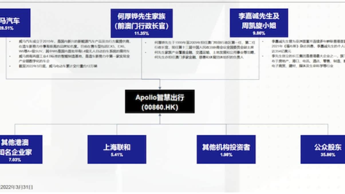 与威马并购的Apollo出行,背后竟是李嘉诚、何厚铧等港澳财团_车家号_发现车生活_汽车之家