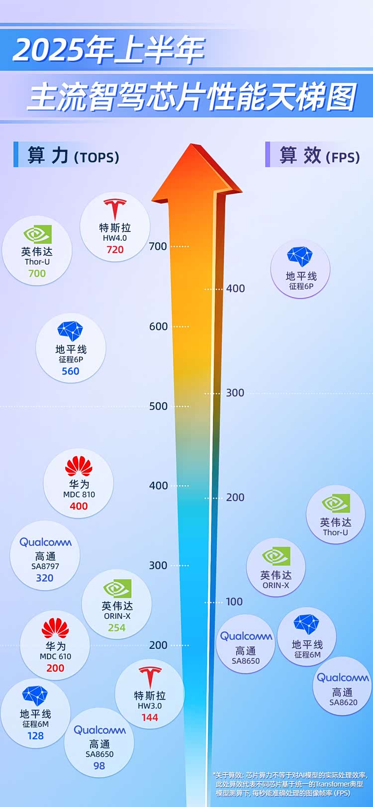 一图看懂!主流智驾芯片算力、算效对比汇总_车家号_发现车生活_汽车之家