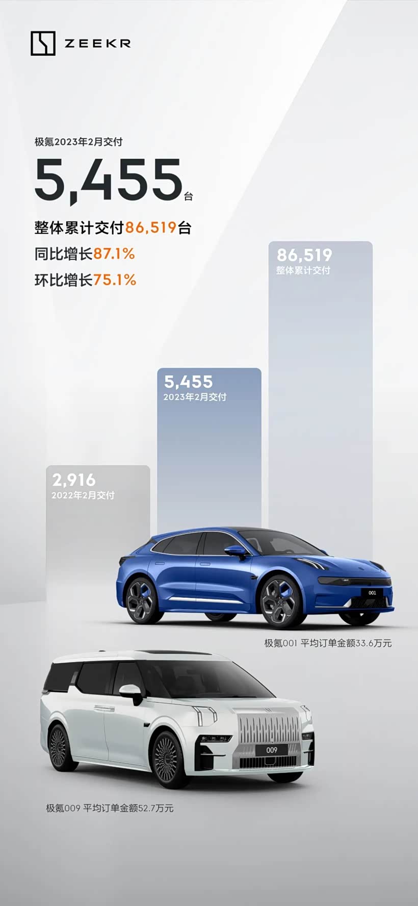 极氪2月交付新车5455台,曙光已现_车家号_发现车生活_汽车之家