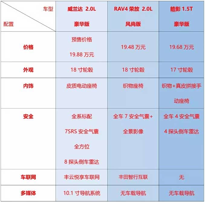 提前剧透广汽丰田威兰达,价格,配置,操控全面解读