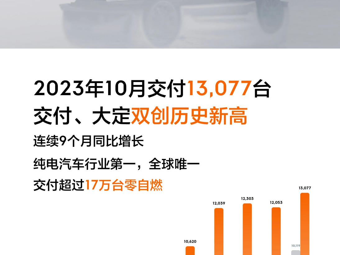 极氪10月交付13077台,终端交付增速第一,刷新极氪速度_车家号_发现车生活_汽车之家