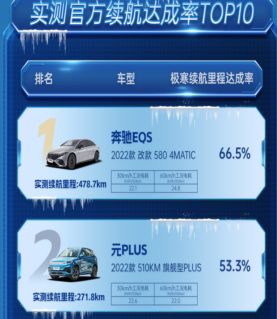 新能源车冬季低温续航测试:比亚迪元PLUS上榜,续航理想,造型帅_车家号_发现车生活_汽车之家