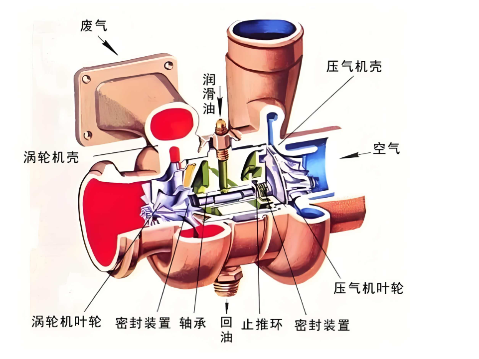涡轮增压器核心部件解剖:浮动轴承 / 压气机叶轮 / 废气阀原理_车家号_发现车生活_汽车之家