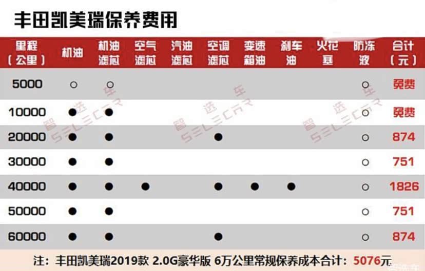 月薪5千无压力凯美瑞养车分析一年跑15万公里每月1222元