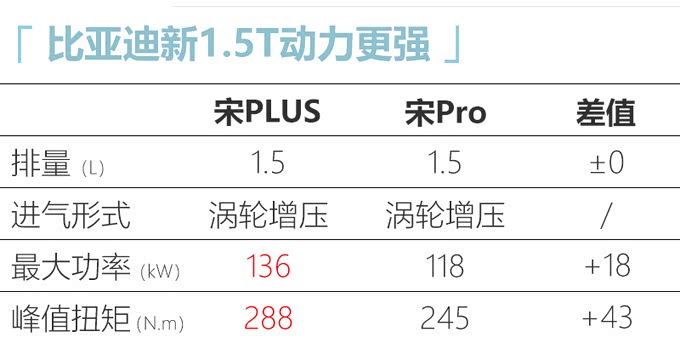 比亚迪宋plus详细配置曝光15t次顶配最值得买