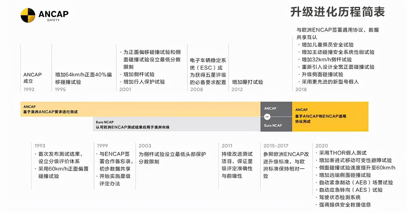 Ancap Study Guide 2021年ANCAP五星含金量远超2018年前!新标严苛度居世界前列_车家号_发现车生活_汽车之家