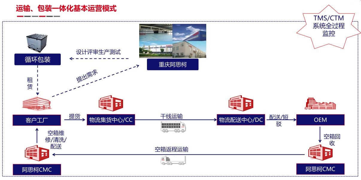 汽车零部件物流走向运包一体化，新能源领域需求上涨_车家号_发现车生活_汽车之家