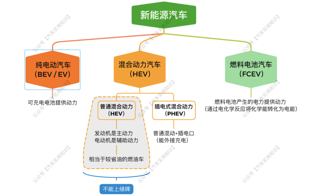 一看就懂的纯电、插混、增程汽车的区别,别再傻傻分不清了_车家号_发现车生活_汽车之家