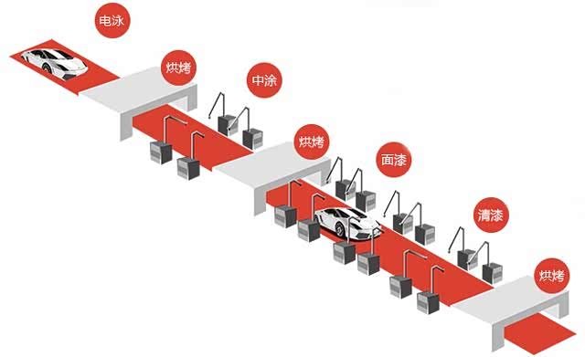 ▲整车厂“三涂二烘”示意（图片来自立邦官网）