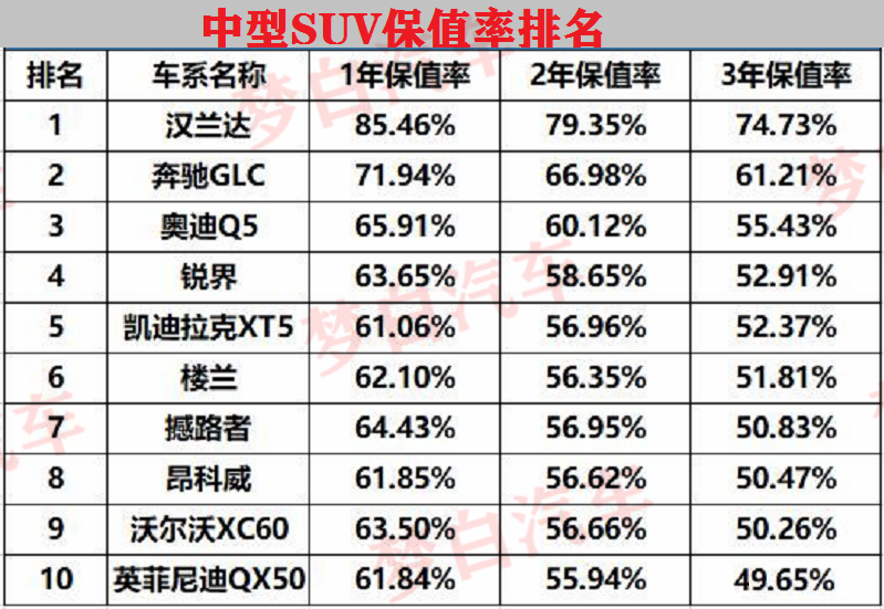 suv"保值率"排名出炉:本田cr-v前三,途观,奇骏上榜!