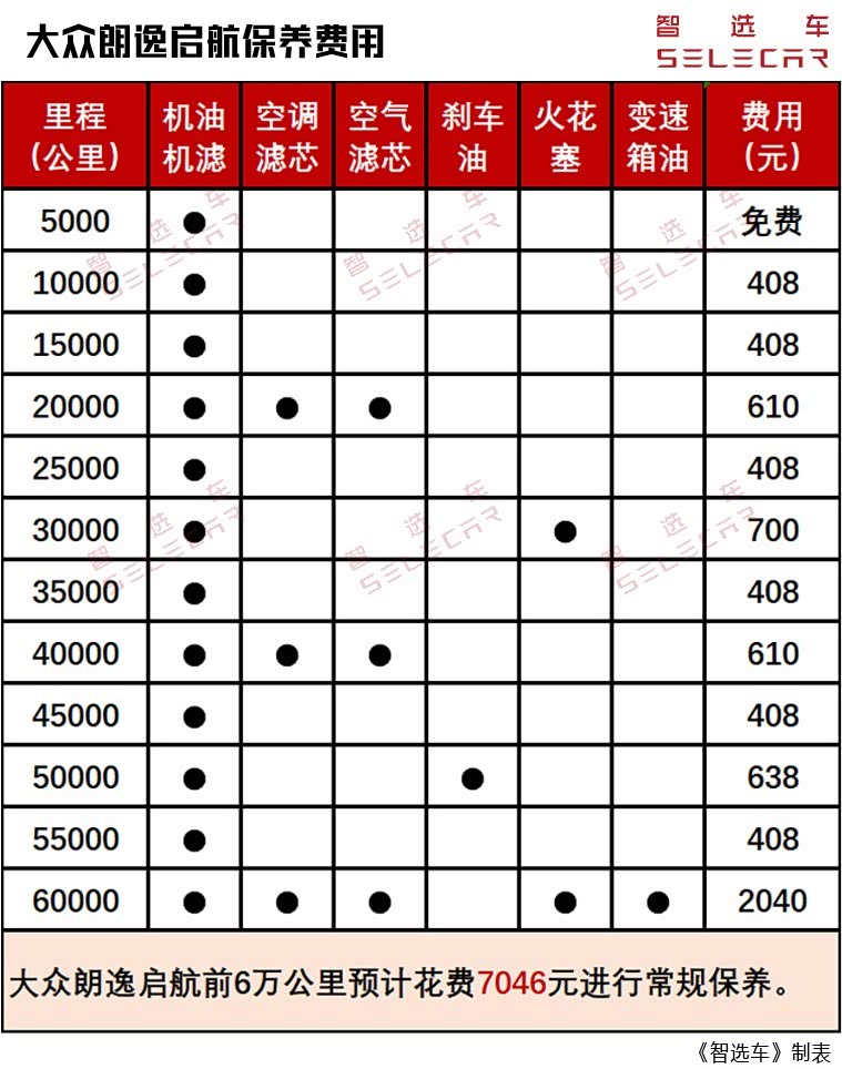 日产轩逸·经典和大众朗逸启航购车,养车费用差多少?