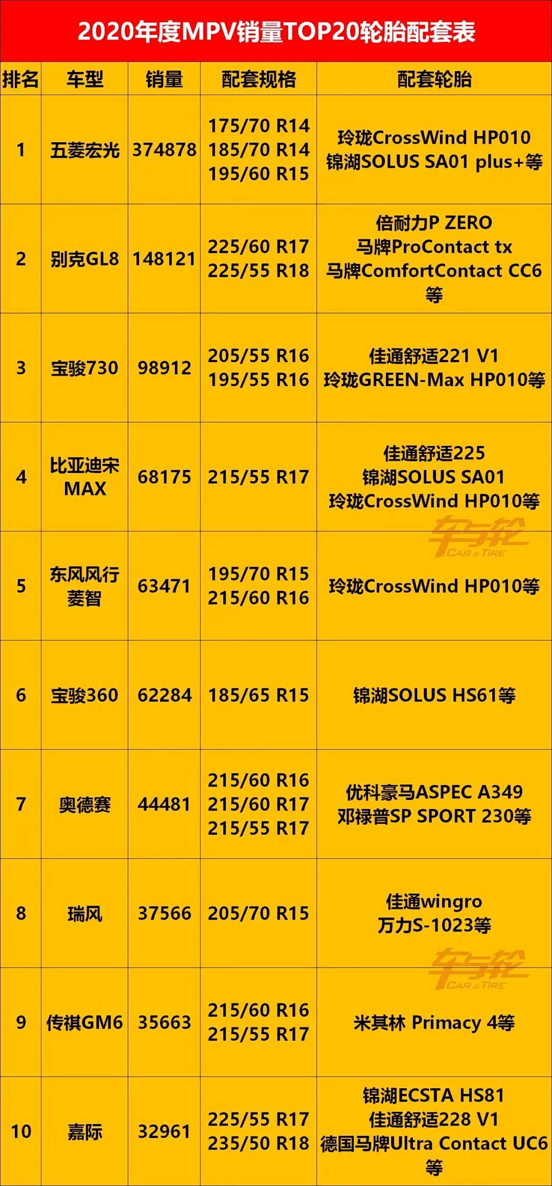 热销车型配套轮胎品牌尺寸表(2020)