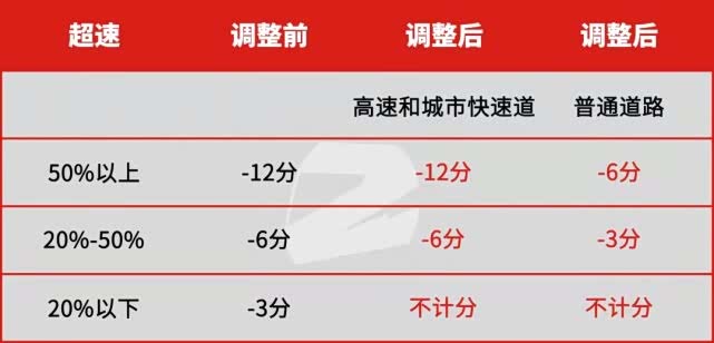 新交规实施,高速超速百分之二十不扣分,是真的吗?_车家号_发现车生活_汽车之家