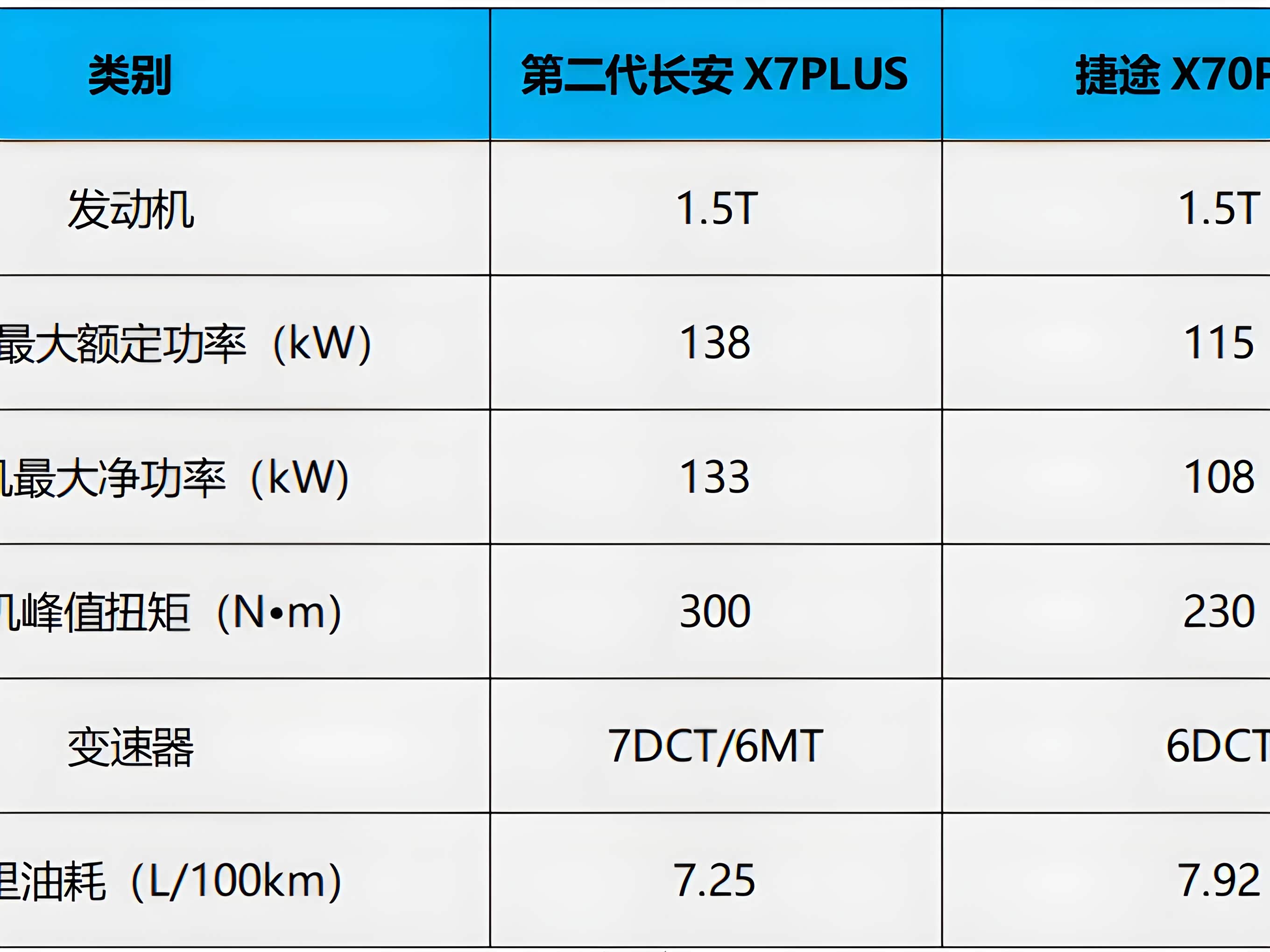 10万预算购车新选择!第二代长安x7plus和捷途x70plus怎么选?