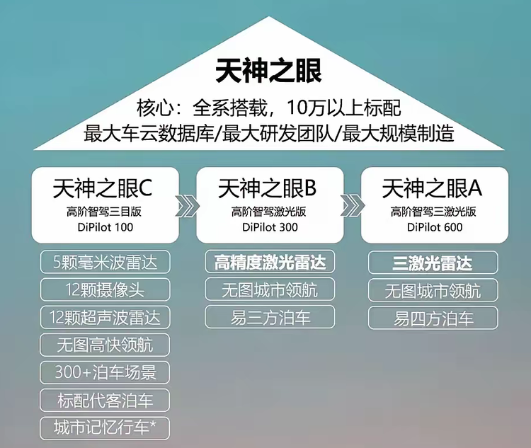天神之眼B还是天神之眼C,唐DM-i智驾版如何选?_车家号_发现车生活_汽车之家