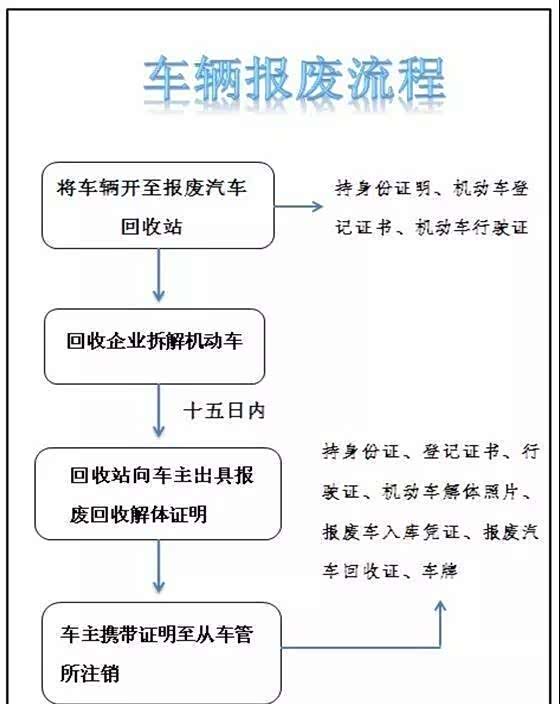 报废汽车拆解公司注册流程及费用详解