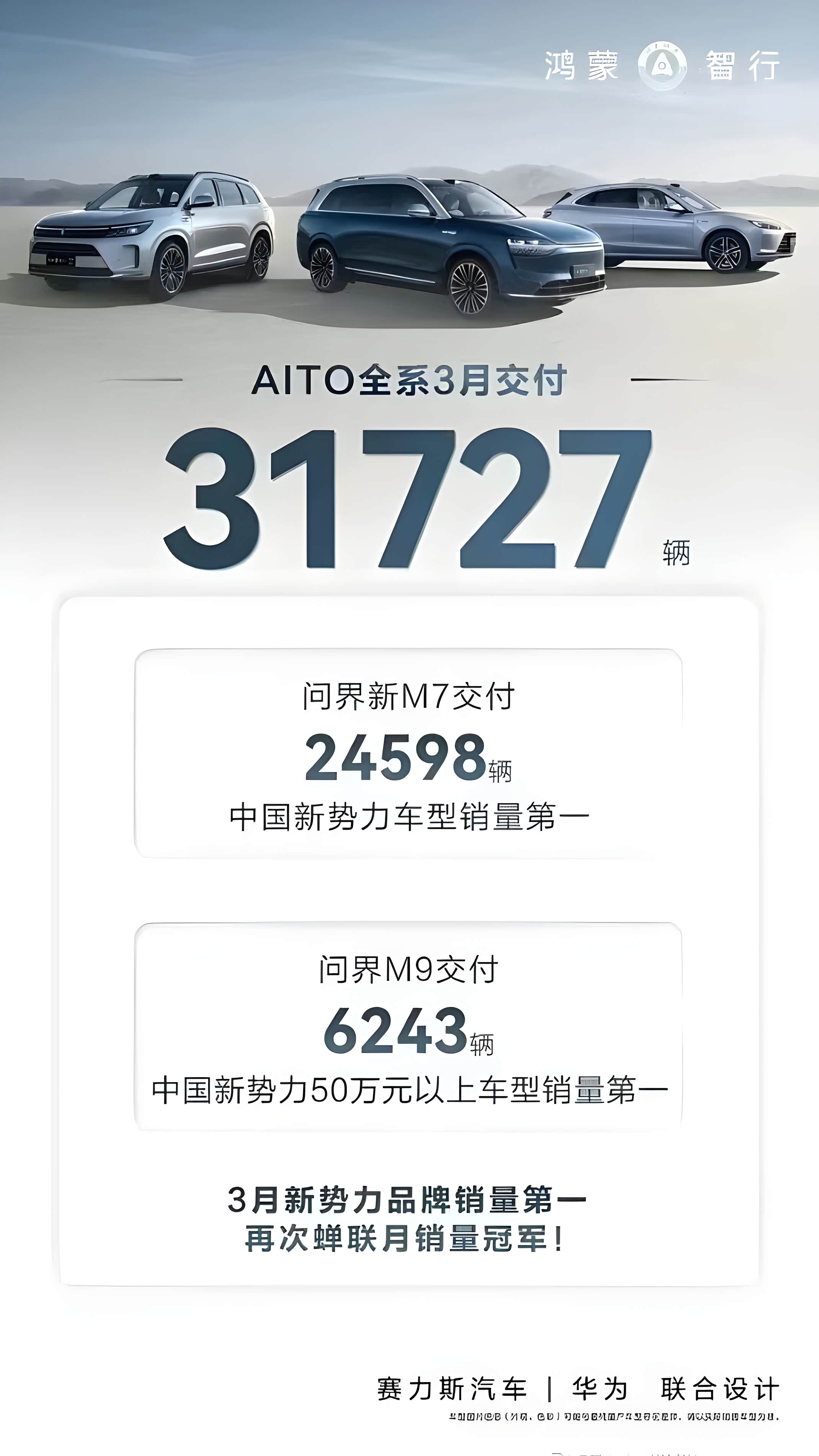 问界的三月交付量海报:全系车型一共交付31727辆,其中问界新m7 24598
