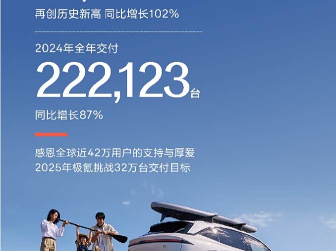 再创新高！极氪12月交付27,190台，同比增长102%_车家号_发现车生活_汽车之家