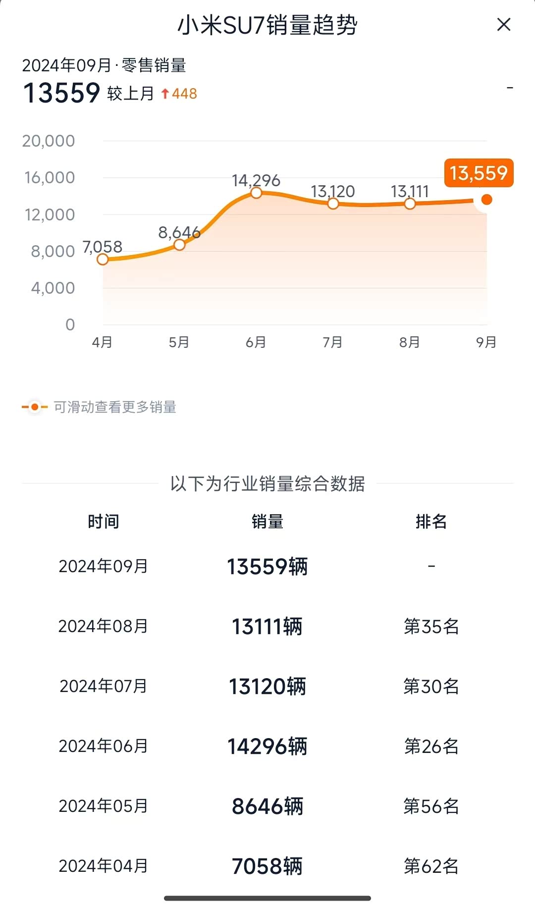 小米SU7上市半年来销量走势图。可以看到5-6月有一个明显的提升，这正..._车家号_汽车之家