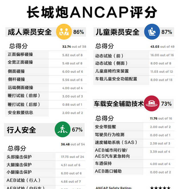 史上最严苛澳洲ANCAP新标准，为何只给长城炮五星认证？_车家号_发现车生活_汽车之家