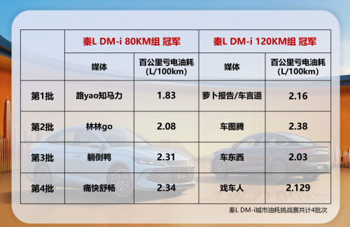 秦L DM-i城市油耗挑战赛,实测百公里亏电油耗均低于2.9L_车家号_发现车生活_汽车之家