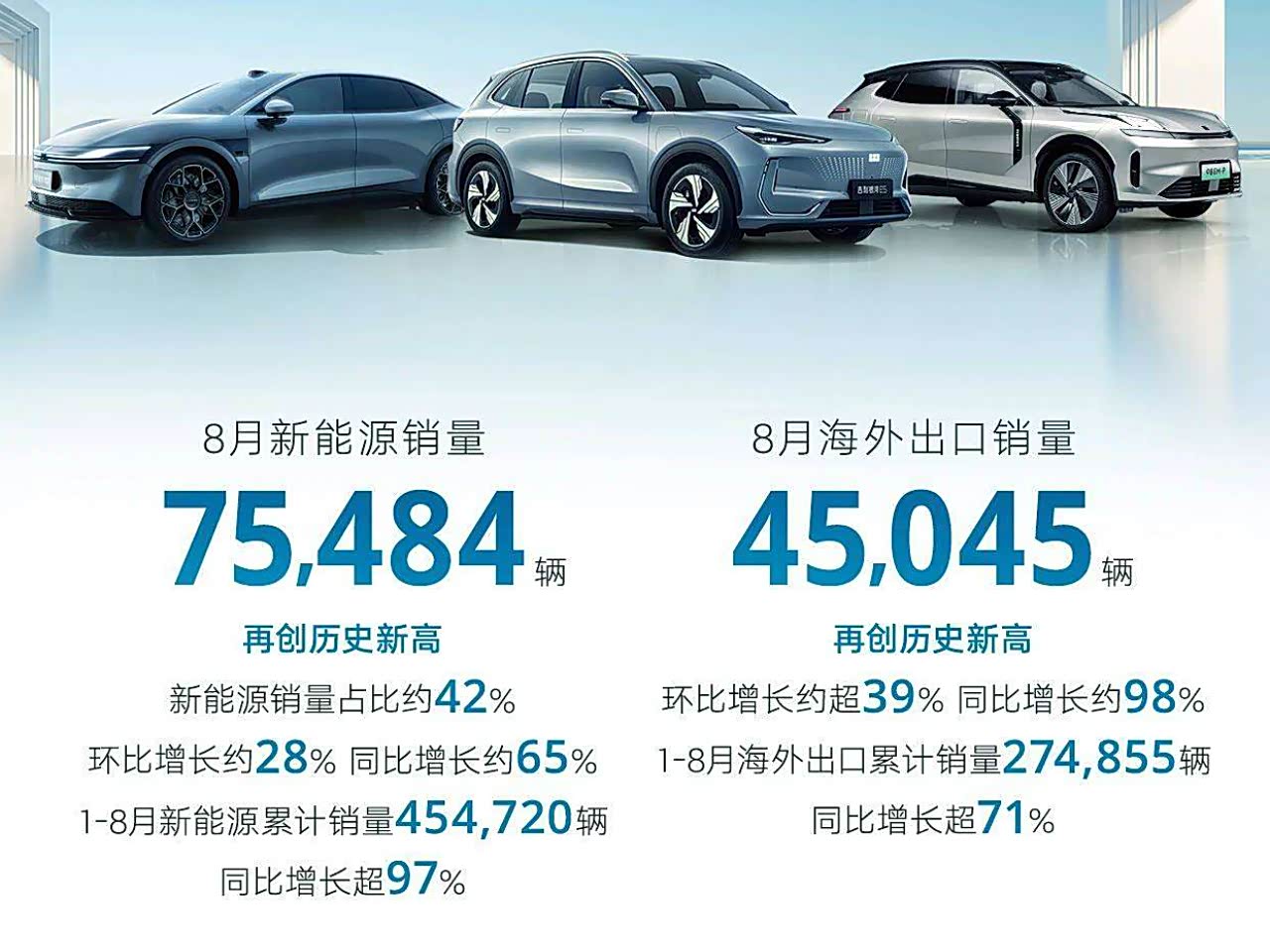 吉利汽车8月销量超18万辆,领克、极氪品牌表现强劲_车家号_发现车生活_汽车之家