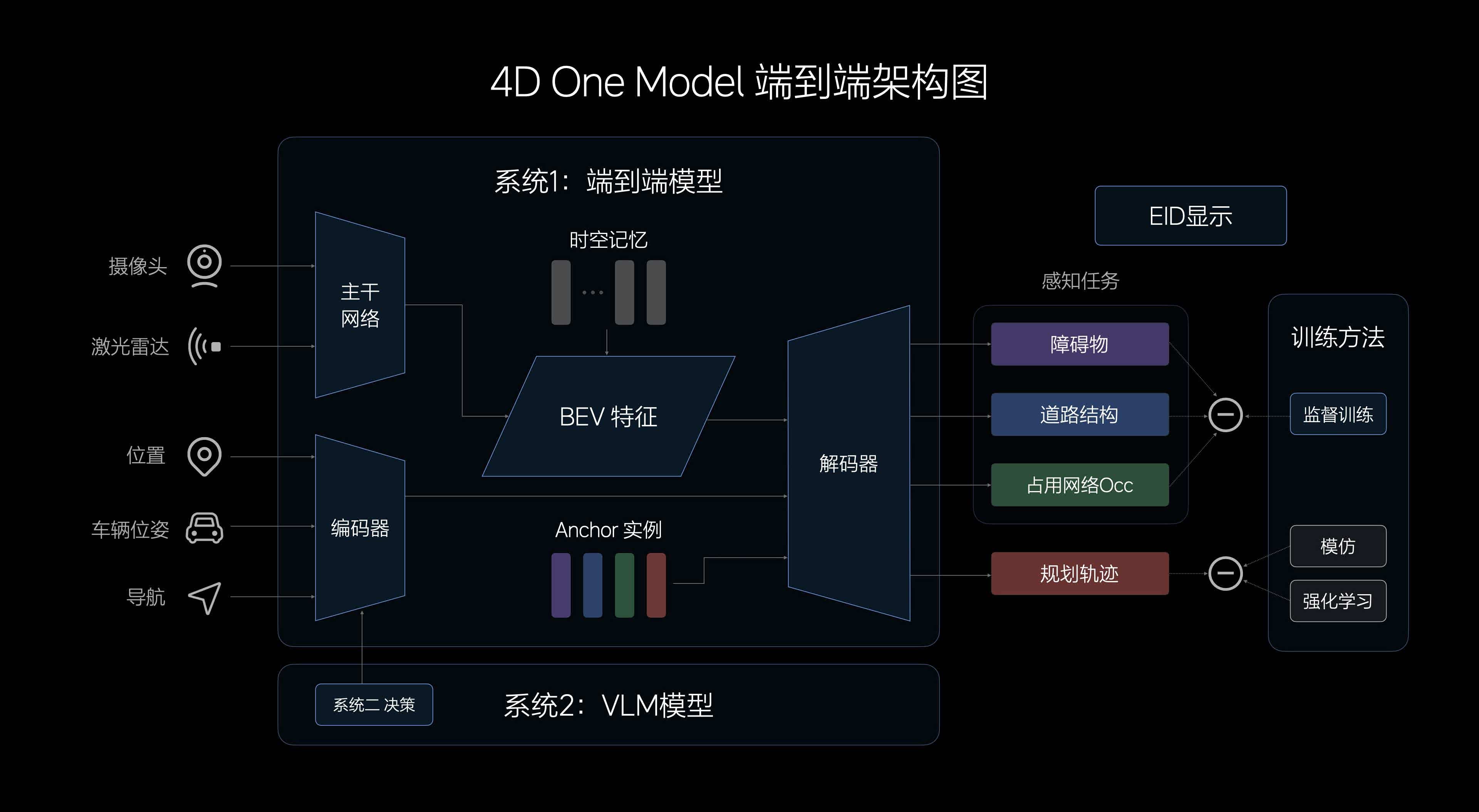 理想汽车发布端到端+VLM全新自动驾驶技术架构_车家号_发现车生活_汽车之家