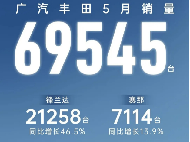 广汽丰田五月销量发布：总销量69545辆环比增长33.1%_车家号_发现车生活_汽车之家